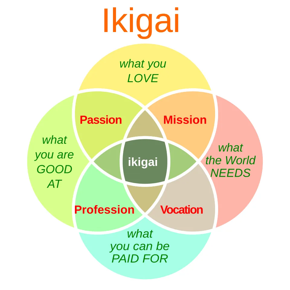 A diagram showing the four intersecting circles of Ikigai.